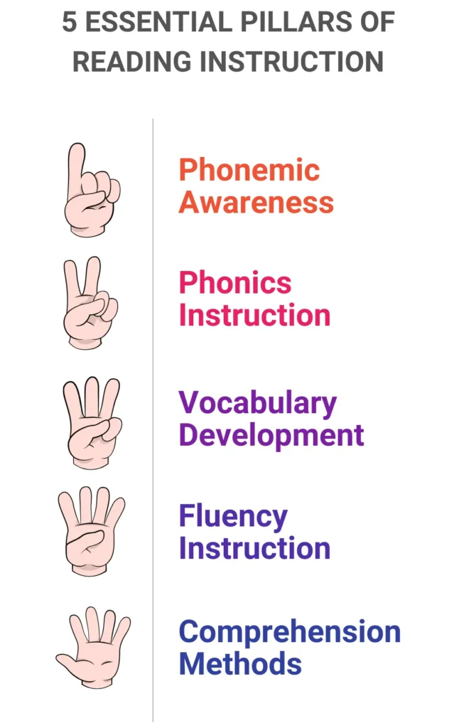 5 Essential Pillars of Reading Instruction