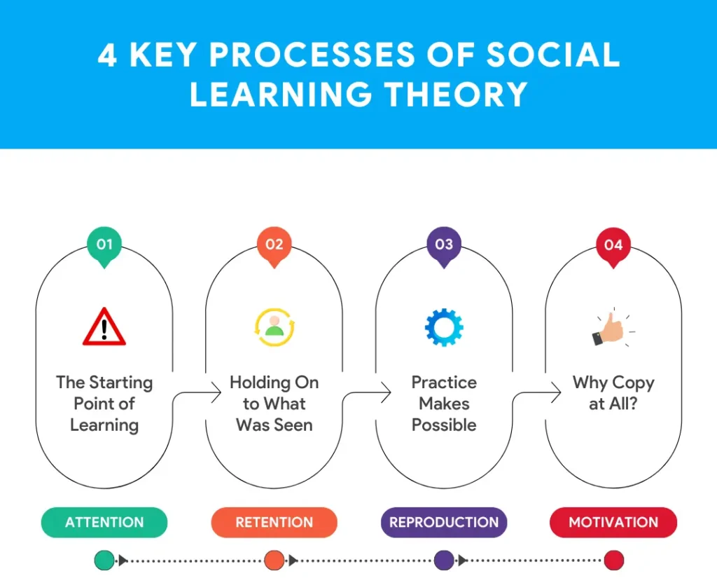 The Four Key Processes of Social Learning Theory