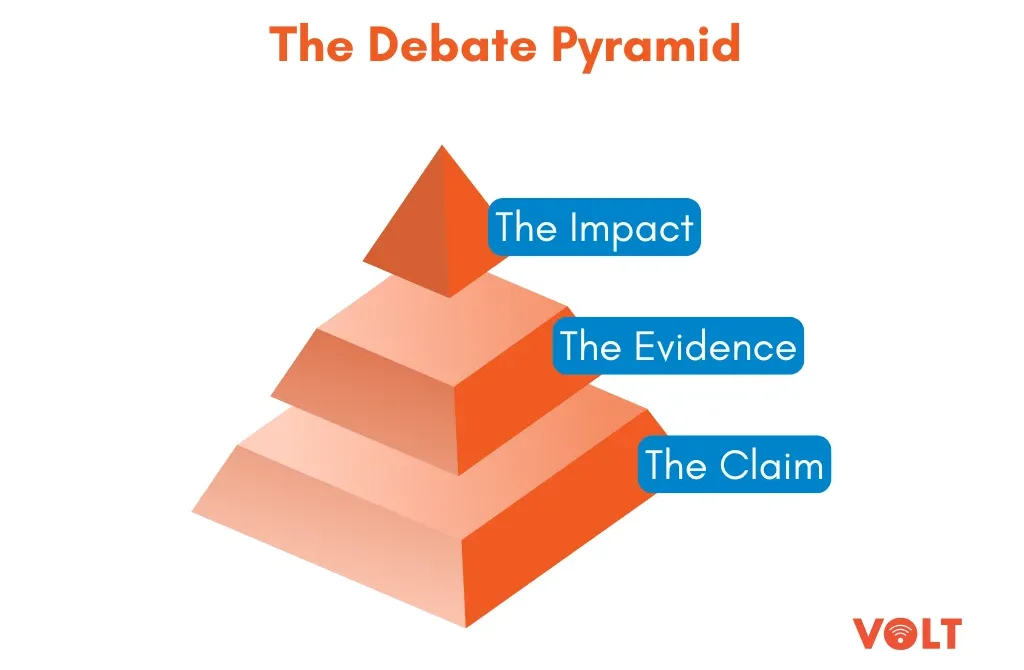 David Howard's Debate Pyramid for School Debate Success