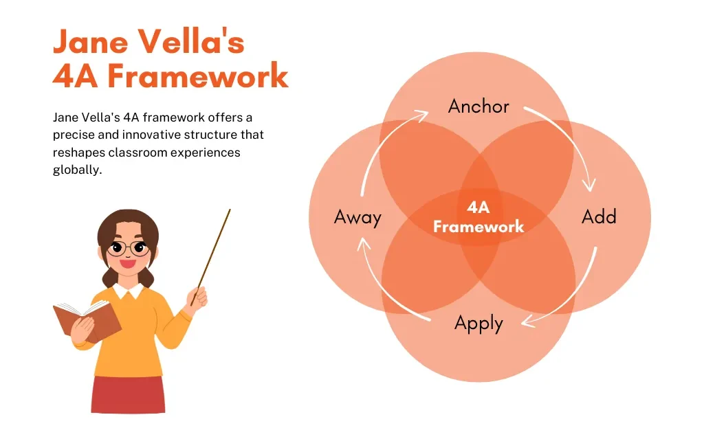 The four-step lesson plan format cycle includes
