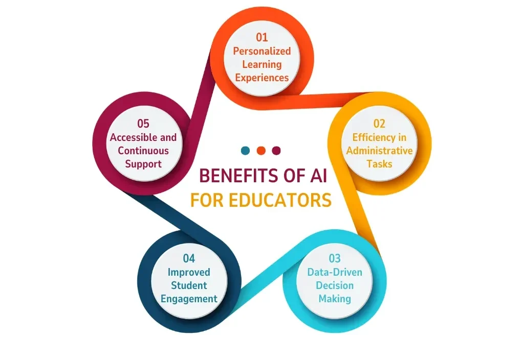 benefits of AI for Educators