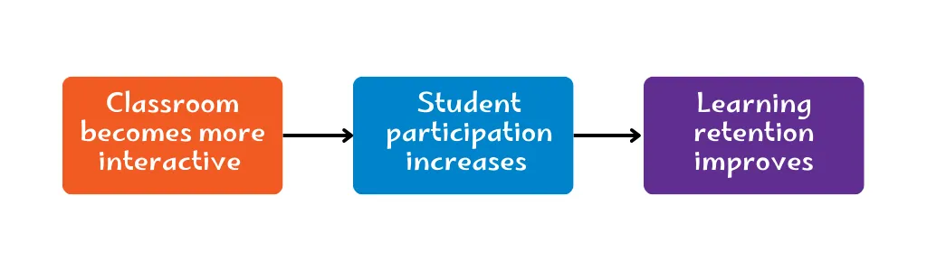 When a teacher learns a new teaching strategy When a teacher learns a new teaching strategy