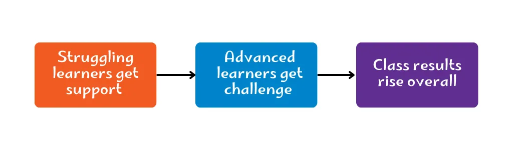 When a teacher learns how to differentiate instruction