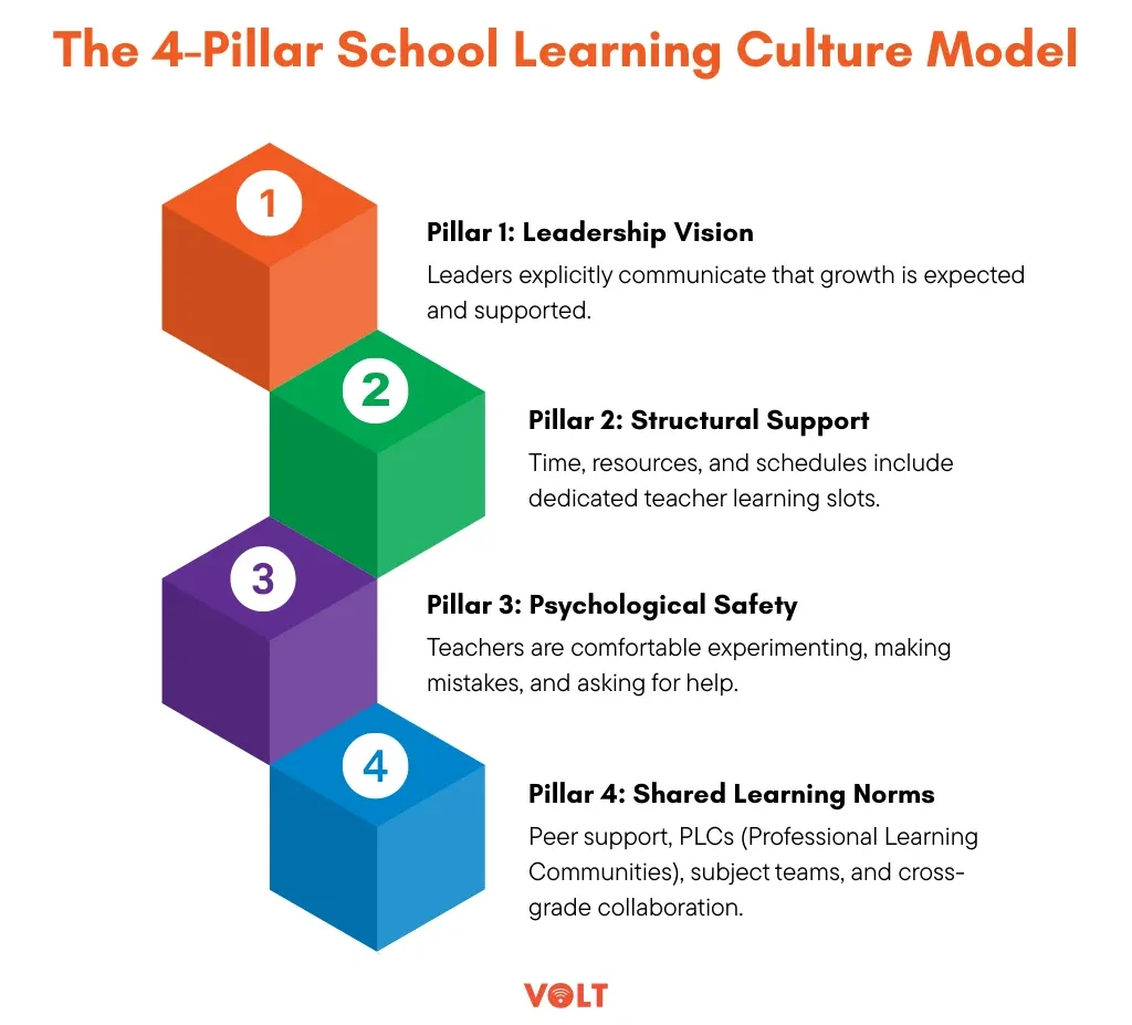 Framework: The 4-Pillar School Learning Culture Model